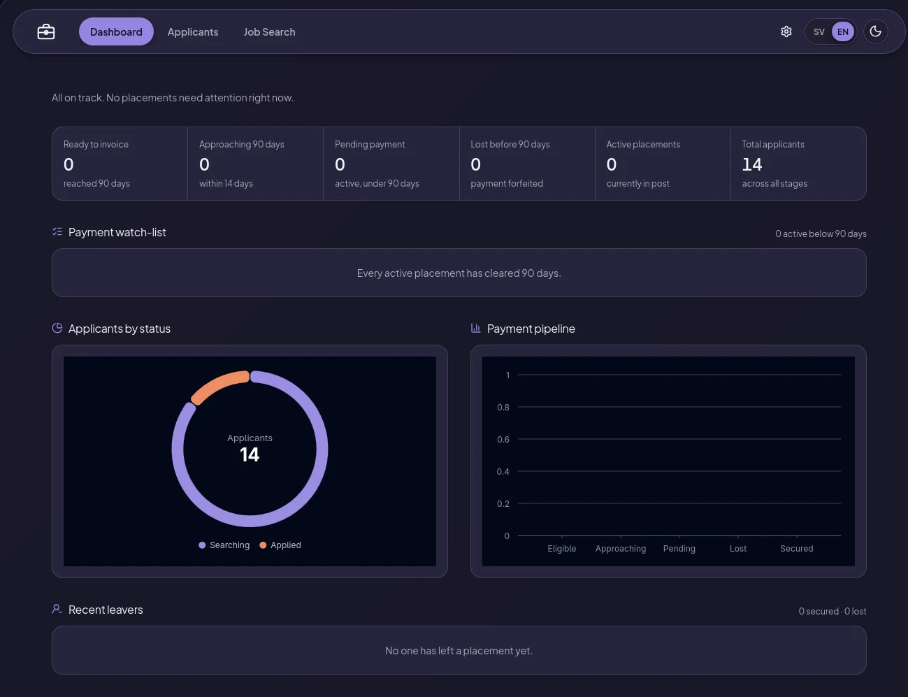 Screenshot of the AROL placement console dashboard in dark mode: candidate counts, a payment watch-list, an applicants-by-status chart and a payment pipeline chart, populated with seeded demo data.